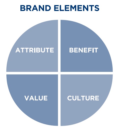 brand elements